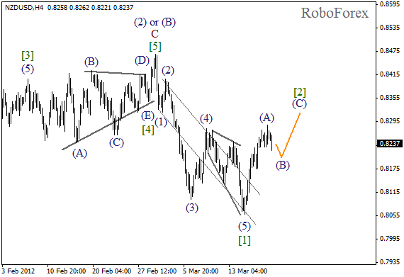 Волновой анализ пары NZD USD Новозеландский Доллар на 20 марта 2012