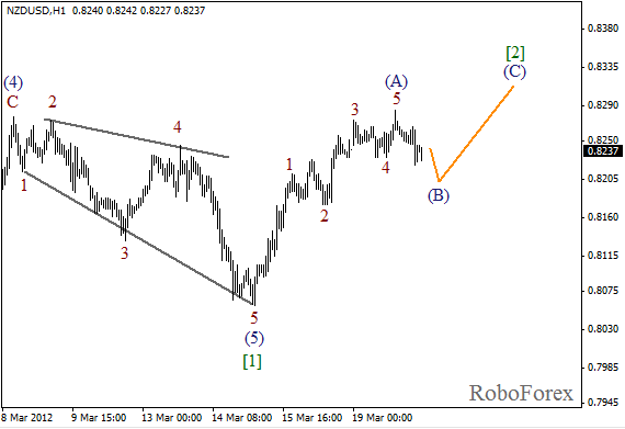 Волновой анализ пары NZD USD Новозеландский Доллар на 20 марта 2012