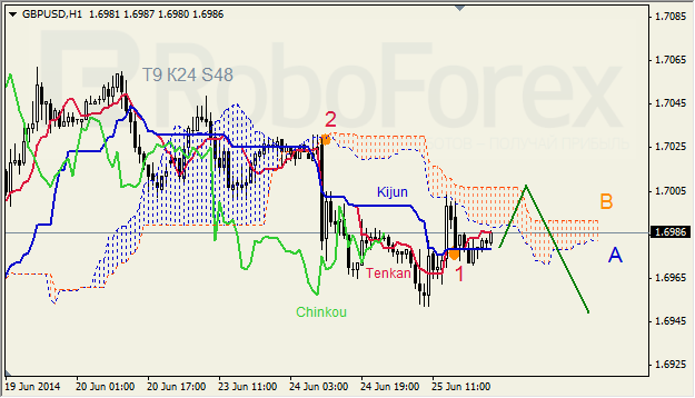 Анализ индикатора Ишимоку для GBP/USD и GOLD на 26.06.2014