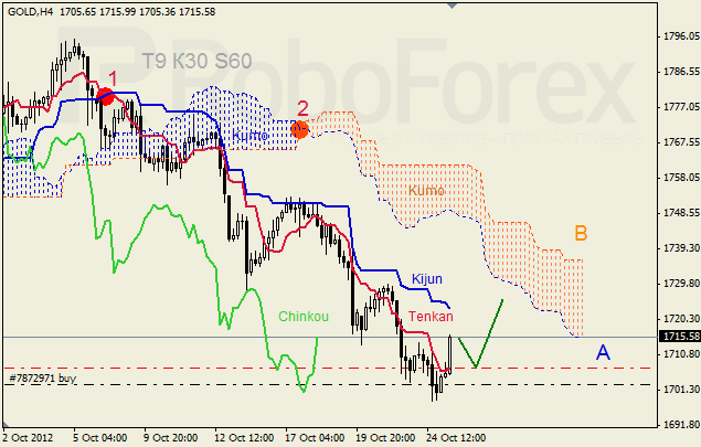 Анализ индикатора Ишимоку для  GOLD Золото на 25 октября 2012