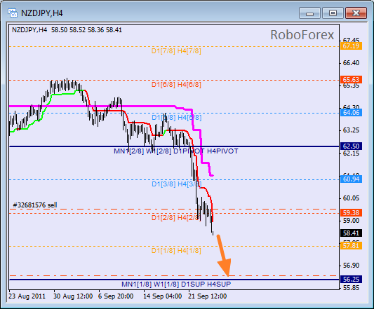 Анализ уровней Мюррея для пары NZD JPY  Новозеландский доллар к Японской йене на 26 сентября 2011