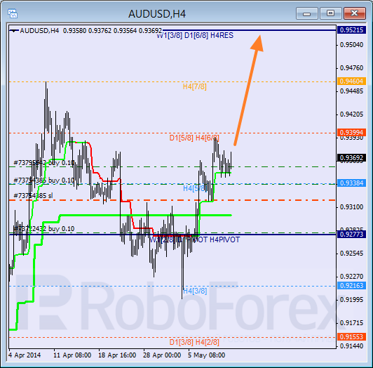 Анализ уровней Мюррея для пары AUD USD Австралийский доллар на 12 мая 2014