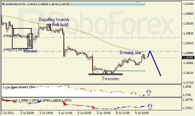 Анализ японских свечей для EUR/USD на 09.07.2013