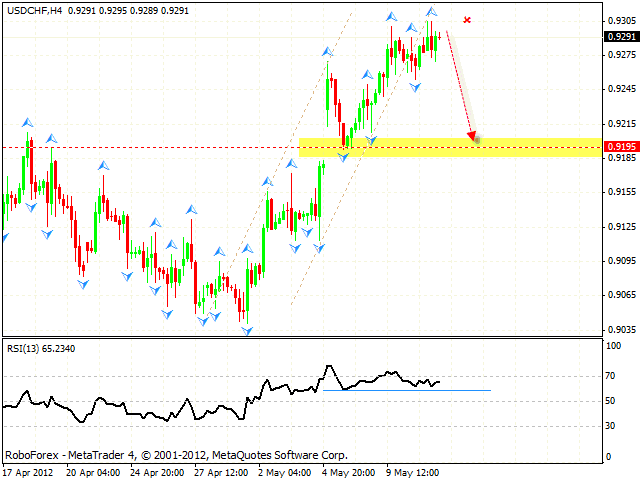 USD CHF Швейцарский Франк