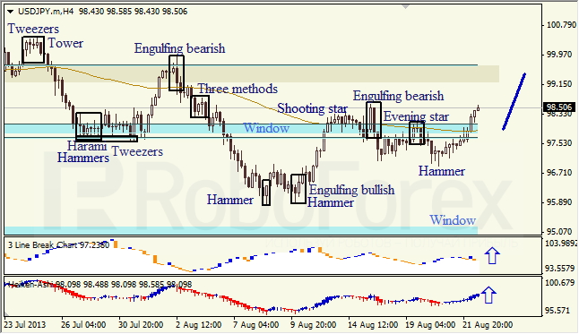 Анализ японских свечей для EUR/USD и USD/JPY на 22.08.2013