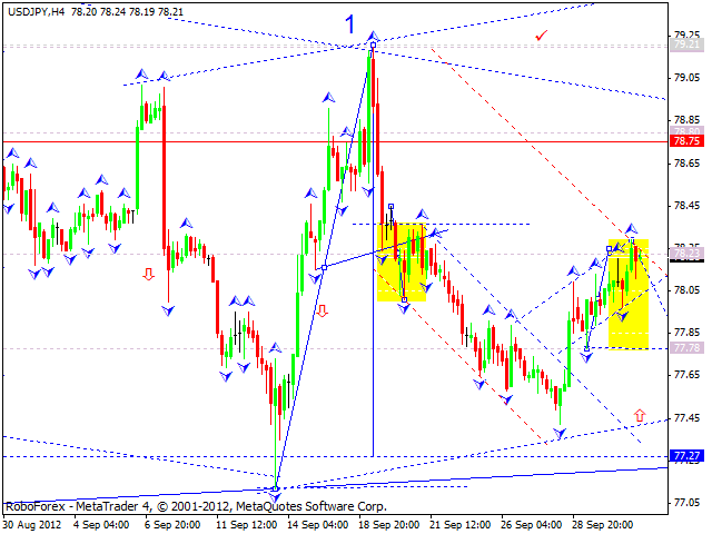 Технический анализ на 03.10.2012 EUR/USD, GBP/USD, USD/JPY, USD/CHF, AUD/USD, GOLD