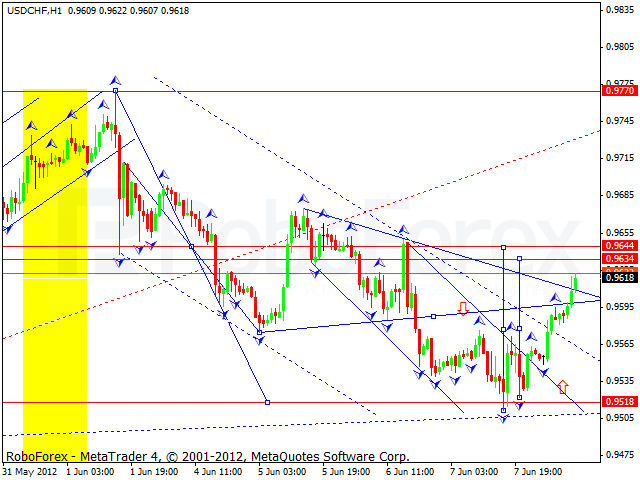 Технический анализ на 11.06.2012 EUR/USD, GBP/USD, USD/CHF, USD/JPY