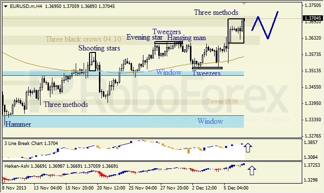 Анализ японских свечей для EUR/USD на 09.12.2013