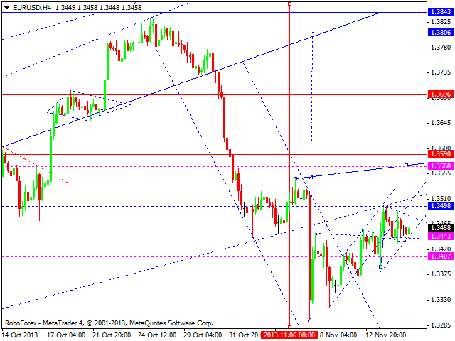 EURUSD