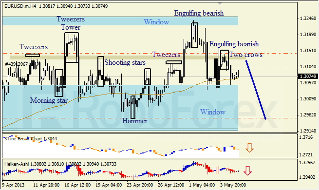 Анализ японских свечей для EUR/USD на 07.05.2013