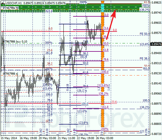 Анализ по Фибоначчи для USD/CHF Доллар франк на 26 мая 2014