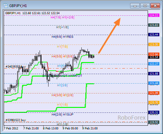 Анализ уровней Мюррея для пары GBP JPY  Фунт к Японской йене на 9 февраля 2012