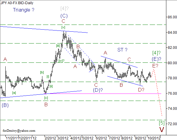 Волновой анализ пары USD/JPY на 10.10.2012