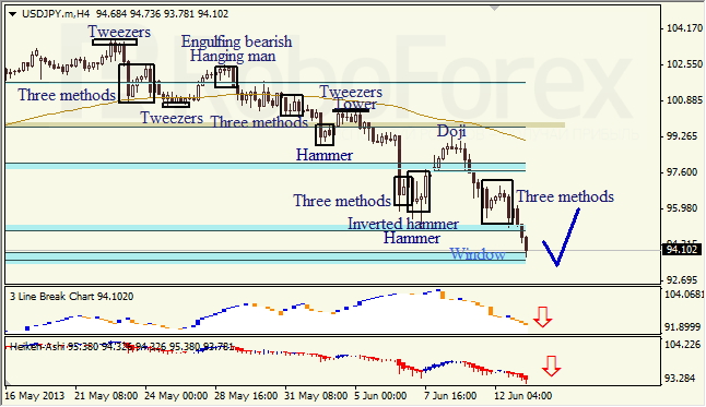 Анализ японских свечей для USD/JPY на 13.06.2013