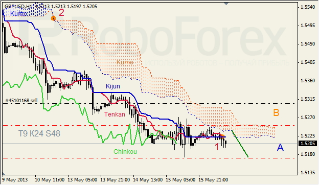 Анализ индикатора Ишимоку для GBP/USD на 16.05.2013