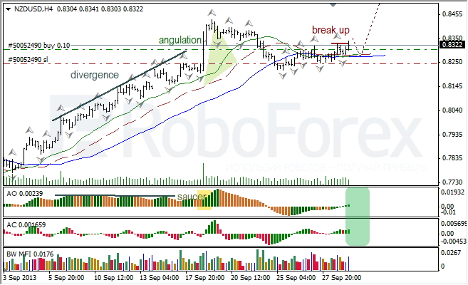 Анализ индикаторов Б. Вильямса для NZD/USD на 01.10.2013