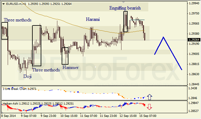 Анализ японских свечей для EUR/USD и USD/JPY на 15.09.2014