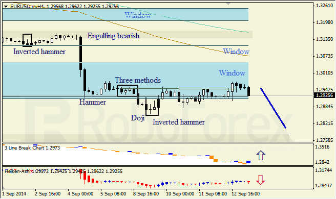 Анализ японских свечей для EUR/USD и USD/JPY на 15.09.2014