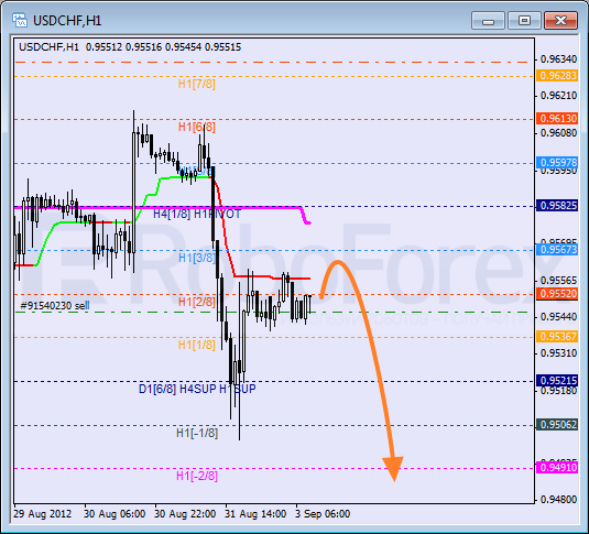 Анализ уровней Мюррея для пары USD CHF Швейцарский франк на 3 сентября 2012