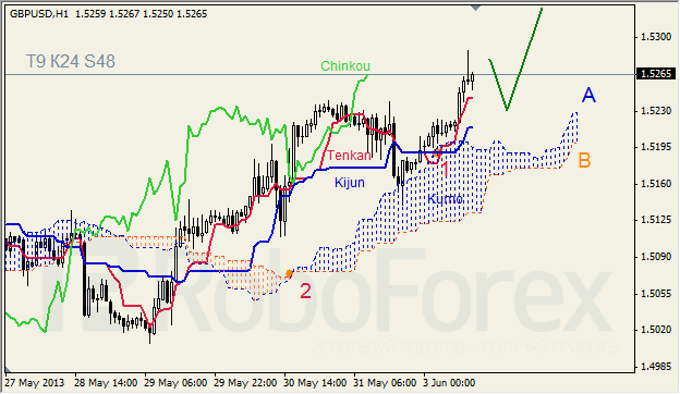 Анализ индикатора Ишимоку для GBP/USD на 03.06.2013