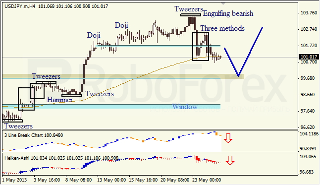 Анализ японских свечей для USD/JPY на 27.05.2013