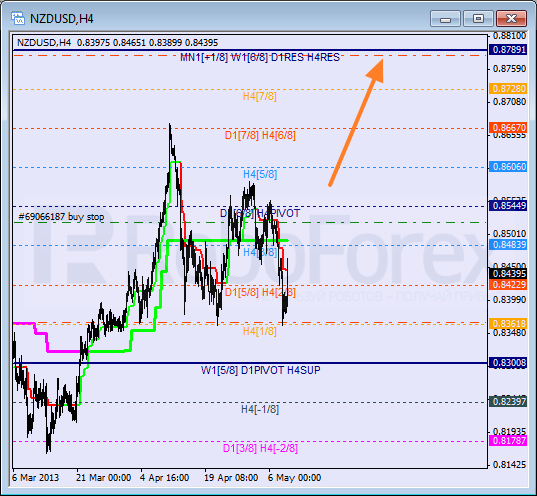 Анализ уровней Мюррея для NZD USD Новозеландский доллар к американскому на 9 мая 2013