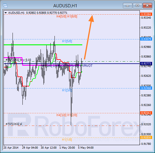 Анализ уровней Мюррея для пары AUD USD Австралийский доллар на 5 мая 2014