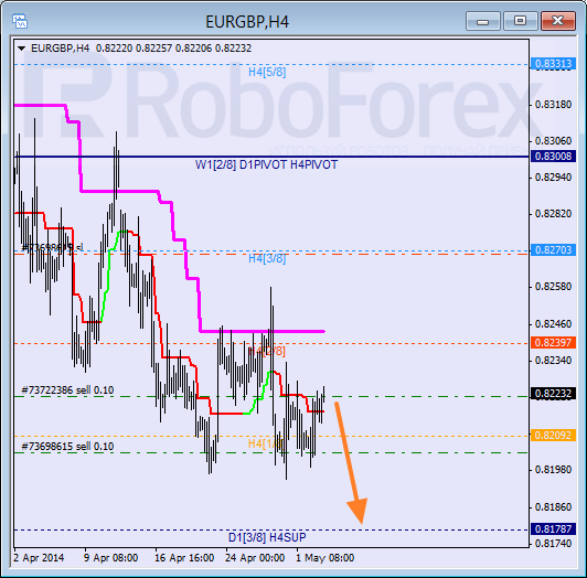 Анализ уровней Мюррея для пары  EUR GBP Евро к Британскому фунту на 5 мая 2014