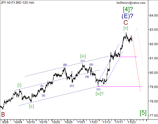 Волновой анализ пары USD/JPY на 26.11.2012