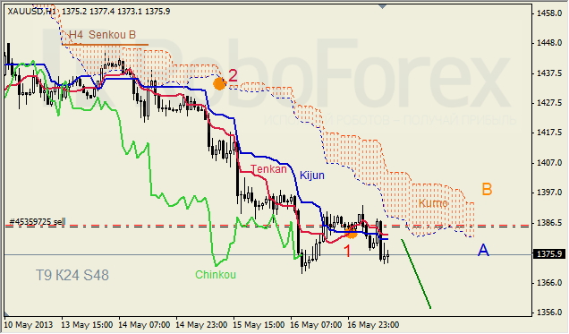 Анализ индикатора Ишимоку для GOLD на 17.05.2013