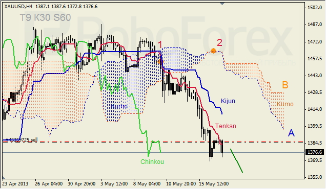 Анализ индикатора Ишимоку для GOLD на 17.05.2013