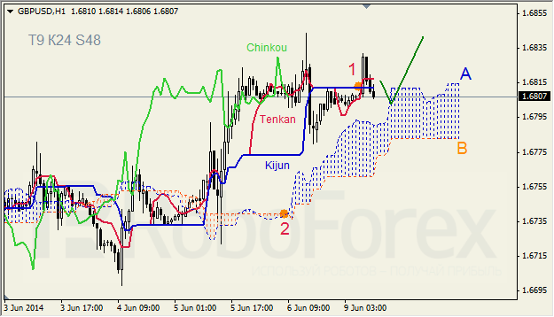 Анализ индикатора Ишимоку для GBP/USD и GOLD на 06.06.2014