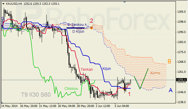 Анализ индикатора Ишимоку для GBP/USD и GOLD на 06.06.2014