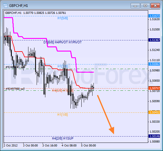 Анализ уровней Мюррея для пары GBP CHF Фунт к Швейцарскому франку на 5 октября 2012