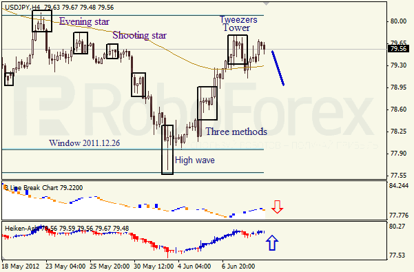 Анализ японских свечей для пары USD JPY Доллар - йена на 11 июня 2012