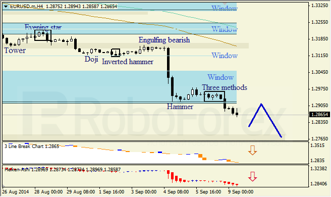 Анализ японских свечей для EUR/USD и USD/JPY на 09.09.2014