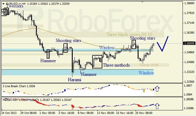 Анализ японских свечей для EUR/USD на 25.11.2013