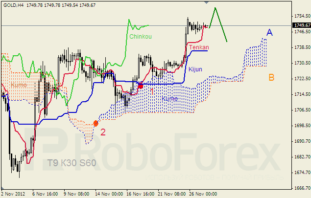 Анализ индикатора Ишимоку для  GOLD Золото на 27 ноября 2012