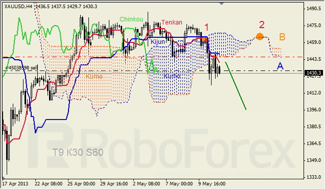 Анализ индикатора Ишимоку для GOLD на 13.05.2013