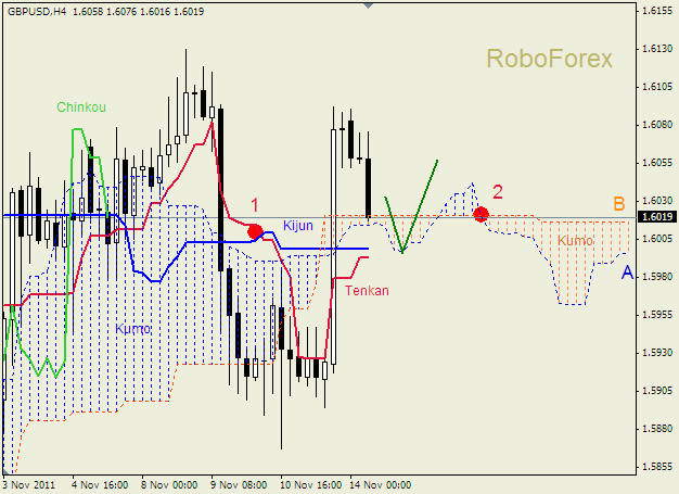 Анализ индикатора Ишимоку для пары  GBP USD  Фунт - доллар на 14 ноября 2011