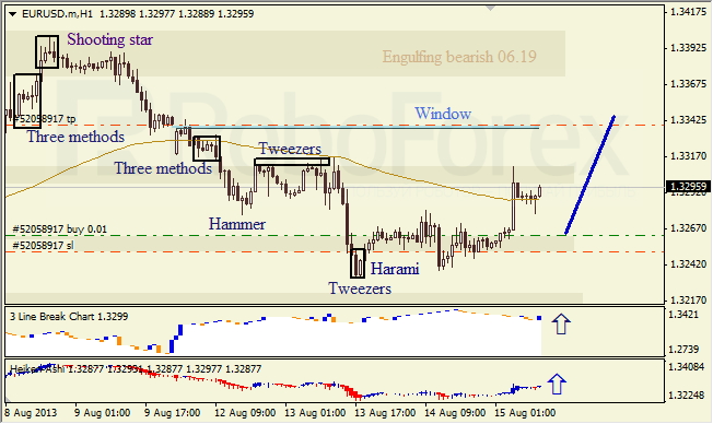 Анализ японских свечей для EUR/USD на 15.08.2013