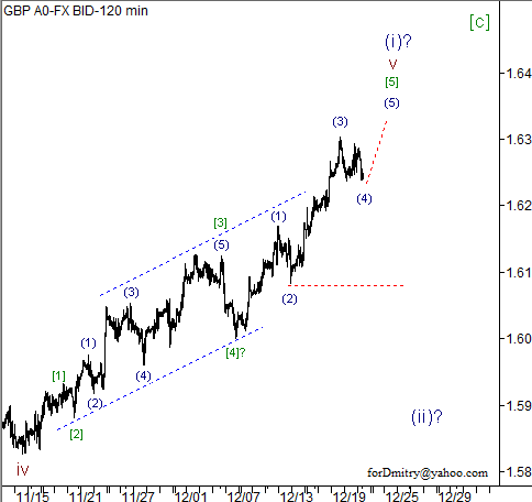 Волновой анализ пары GBP/USD на 21.12.2012