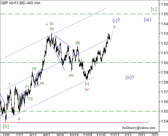 Волновой анализ пары GBP/USD на 21.12.2012