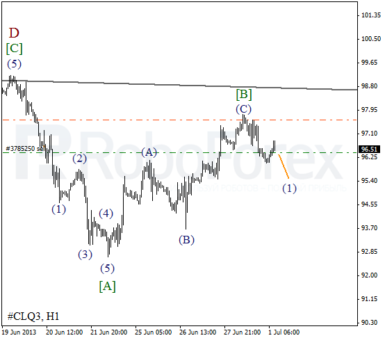 Волновой анализ фьючерса Crude Oil Нефть на 1 июля 2013