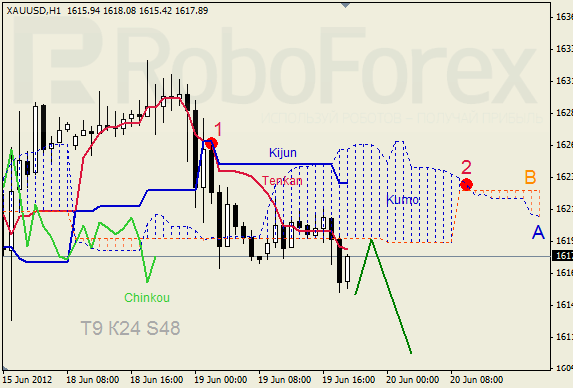 Анализ индикатора Ишимоку для  GOLD Золото на 20 июня 2012
