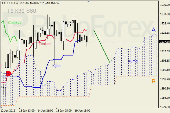 Анализ индикатора Ишимоку для  GOLD Золото на 20 июня 2012
