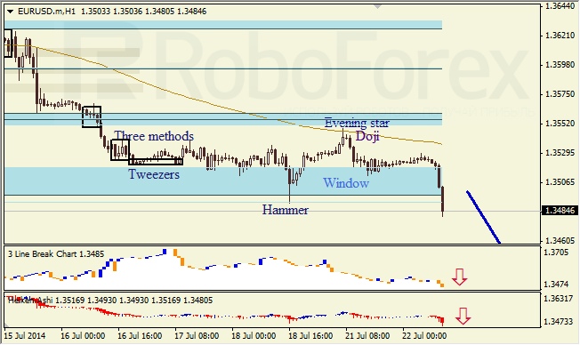 Анализ японских свечей для EUR/USD и USD/JPY на 22.07.2014