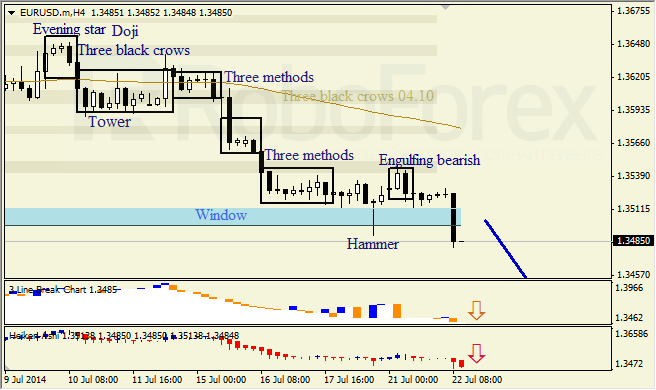 Анализ японских свечей для EUR/USD и USD/JPY на 22.07.2014