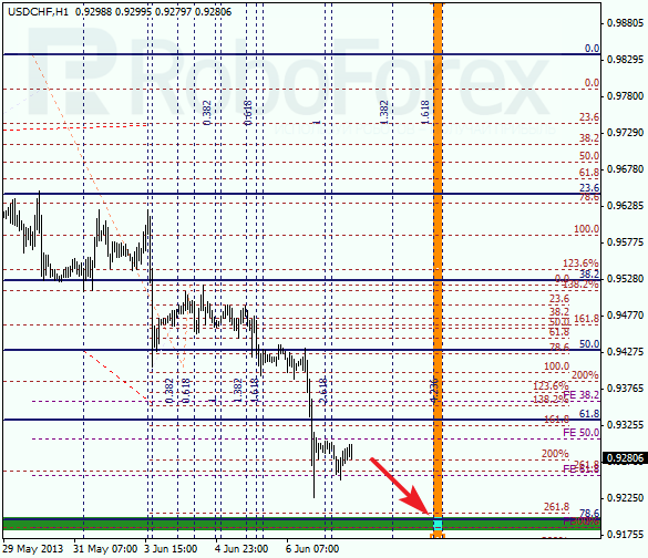 Анализ по Фибоначчи для USD/CHF на 7 июня 2013