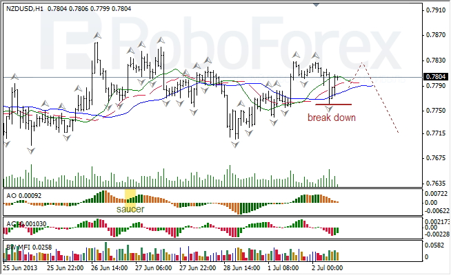 Анализ индикаторов Б. Вильямса для NZD/USD на 02.07.2013
